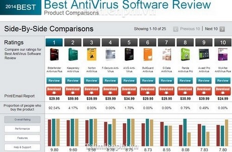 Top 10 phần mềm diệt Virus mạnh mẽ nhất năm 2014