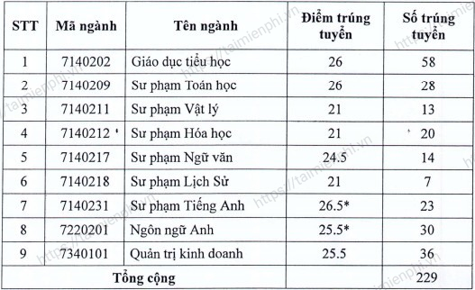 diem chuan dai hoc dong nai nam 2021