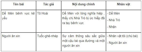 Ôn tập giữa học kì I tiết 1 trang 96 SGK Tiếng Việt 4
