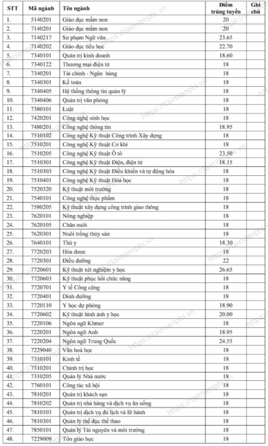 diem chuan dai hoc tra vinh nam 2021