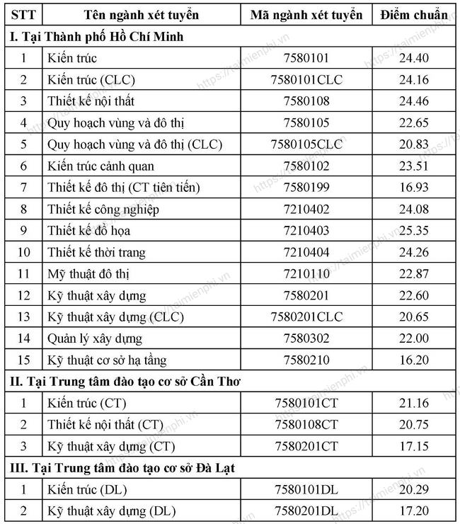diem chuan dai hoc kien truc tphcm nam 2021