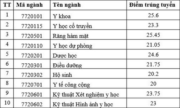Diem chuan Dai Hoc Y Duoc Can Tho nam 2022