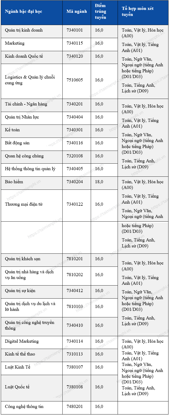 diem chuan dai hoc hoa sen nam 2021