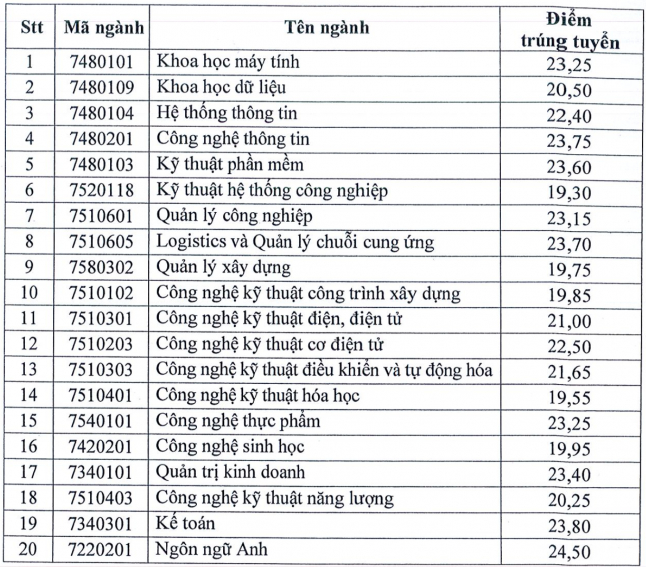 diem chuan dai hoc ky thuat cong nghe can tho