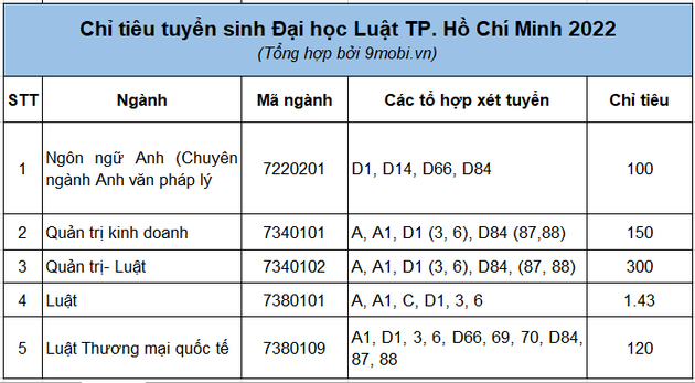 Chi tieu Dai hoc Luat TP. Ho Chi Minh 2022