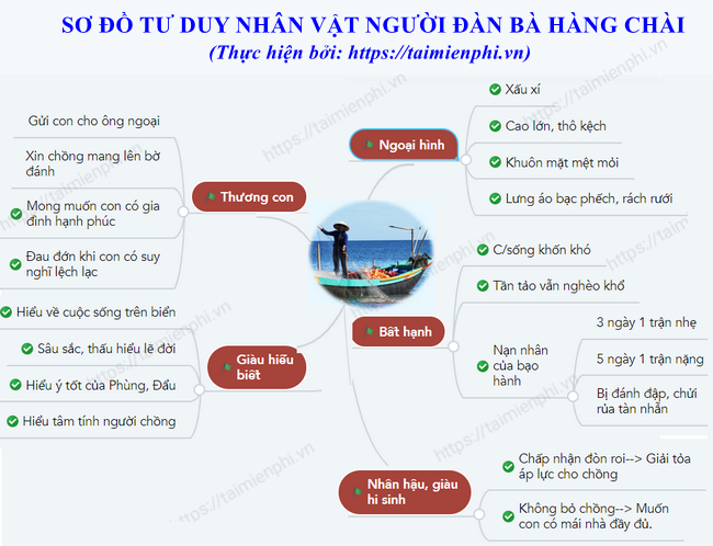 Sơ đồ tư duy Chiếc thuyền ngoài xa của Nguyễn Minh Châu, Ngữ văn lớp 1