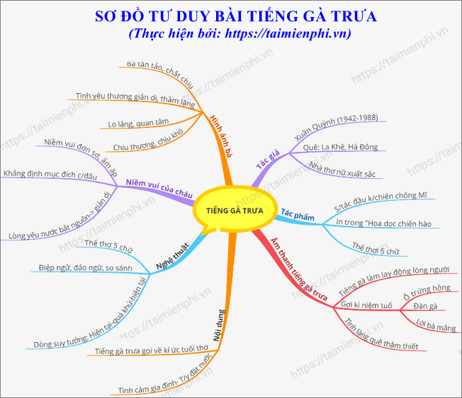 Sơ đồ tư duy Tiếng gà trưa