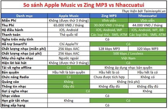 So sánh Apple Music với Zing MP3 và NhacCuaTui