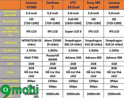 Đánh giá Lenovo A7000 với HTC One E8 Dual, Xperia M4 Aqua