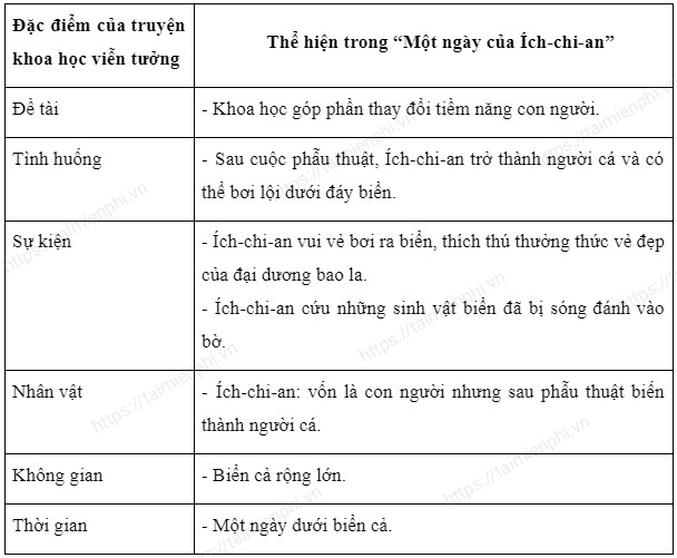 soan bai mot ngay cua ich chi an ngan nhat ngu van 7 ctst 2