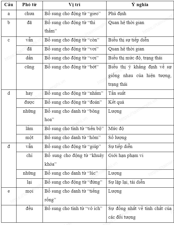 Ngu van 7 Chan troi sang tao Thuc hanh Tieng Viet
