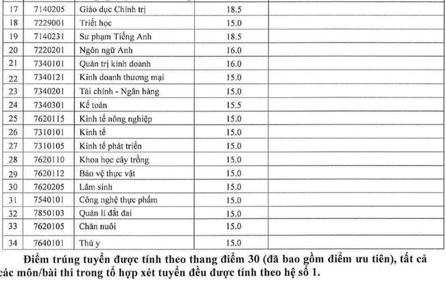 diem trung tuyen dai hoc tay nguyen nam 2020