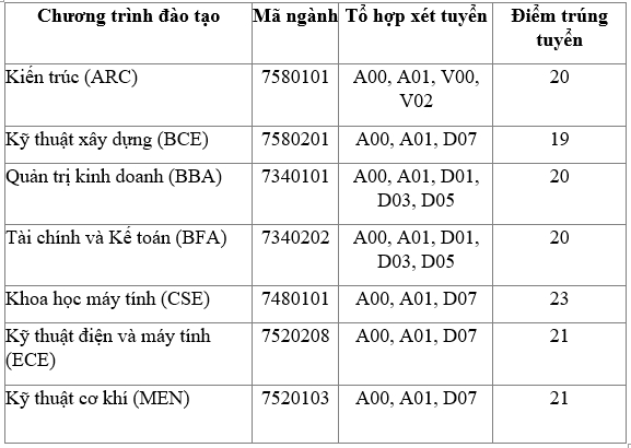 diem chuan dai hoc viet duc nam 2021