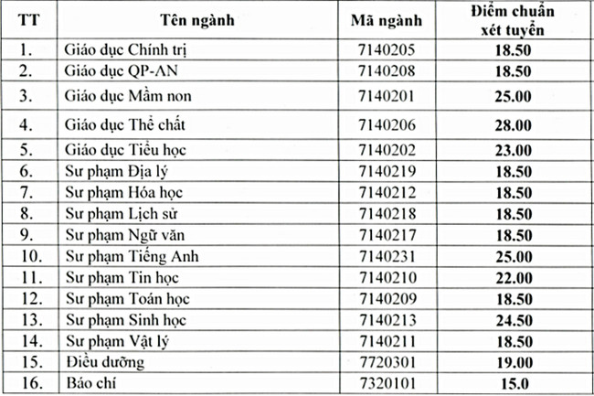 diem chuan dai hoc vinh