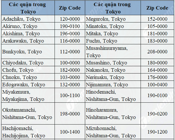 Tổng hợp mã bưu chính các tỉnh của Nhật Bản