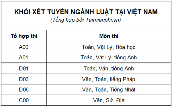 Tong Hop Cac Truong Dao Tao Nganh Luat
