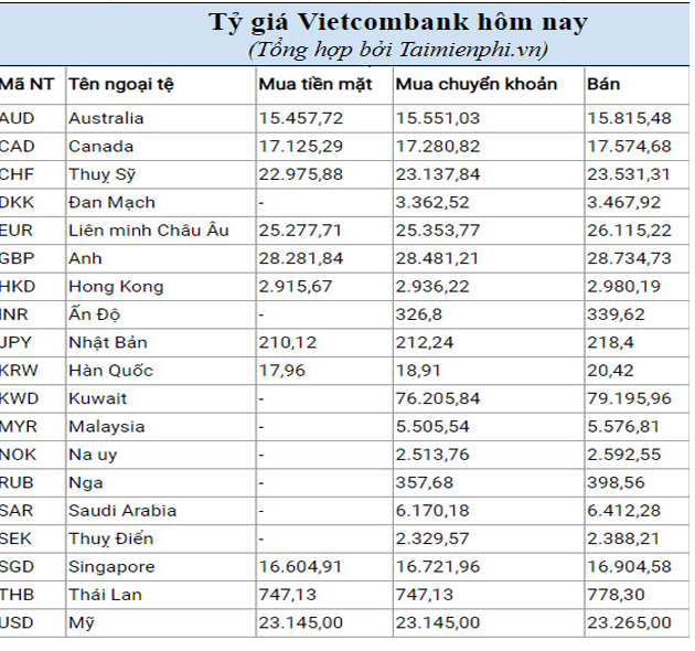 Tỷ giá Vietcombank mới nhất