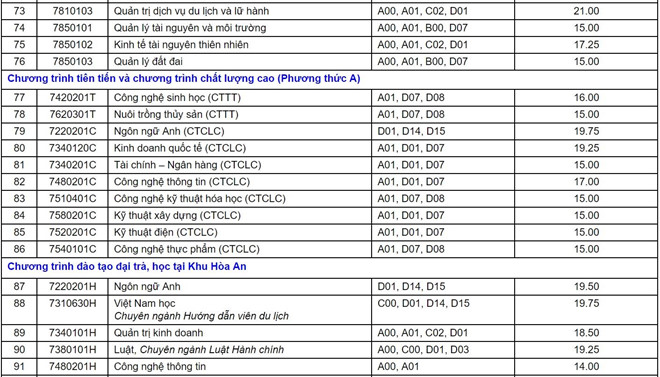 Diem chuan DH Can Tho cao nhat la 23,5 hinh anh 5 