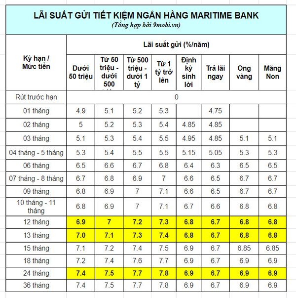 Cách gửi tiết kiệm Maritime Bank lãi suất cao