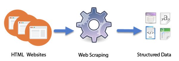 Web Scraping, Web Harvesting, hay Web Data Extraction là gì?