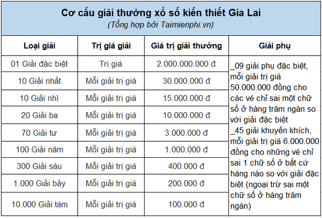 Xổ số Gia Lai hôm nay, thống kê kết quả XSGL theo tuần, tháng