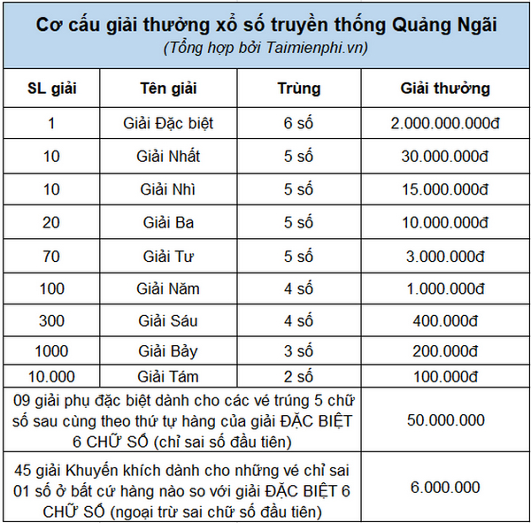 Xổ số Quảng Ngãi hôm nay, thống kê kết quả XSQN theo tuần, tháng