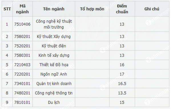 diem chuan phan hieu dai hoc hue tai quang tri 2018