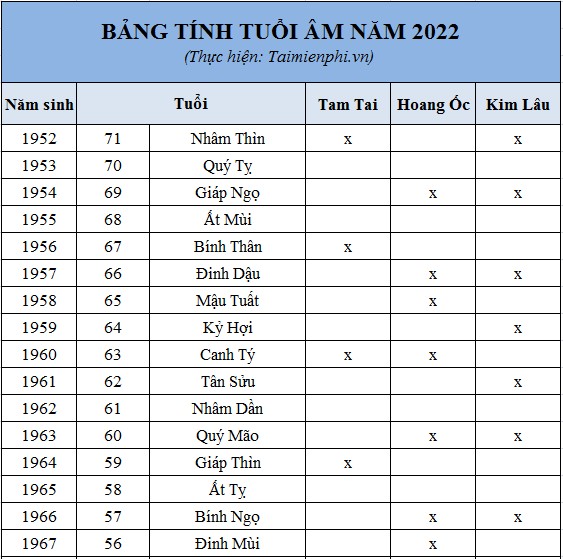bang tinh tuoi am 2022, coi sao sao nam 2022