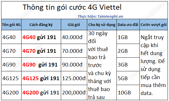 Hướng dẫn đăng ký 4G Viettel, cú pháp đăng ký dịch vụ 4G mạng Viettel