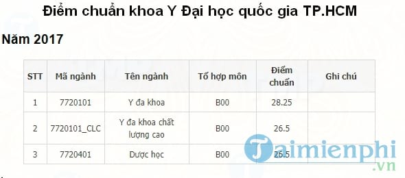 Ä'iá»ƒm Chuáº©n Khoa Y Ä'áº¡i Há»c Quá»'c Gia Tp Hcm Cáº­p Nháº­t Ä'iá»ƒm Vao Khoa Y Ä'áº¡