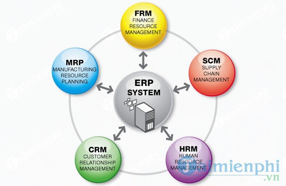Phần mềm quản trị nguồn lực doanh nghiệp ERP Hanelcom