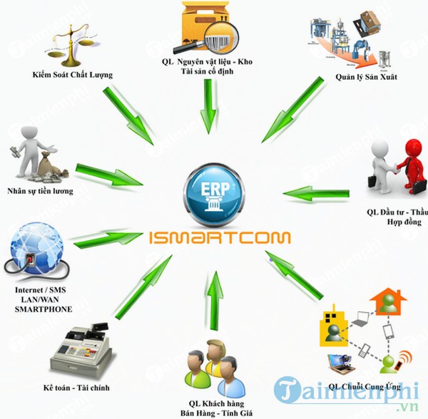 Phần mềm quản trị nguồn lực doanh nghiệp ERP ISmartCom